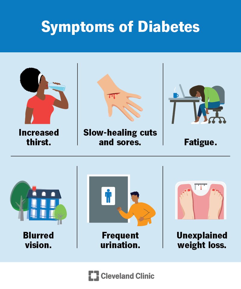Signs of Diabetes